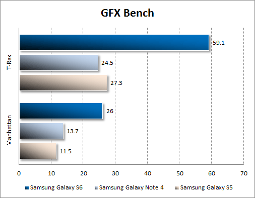 Результаты тестирования Samsung Galaxy S6 в GFX Bench