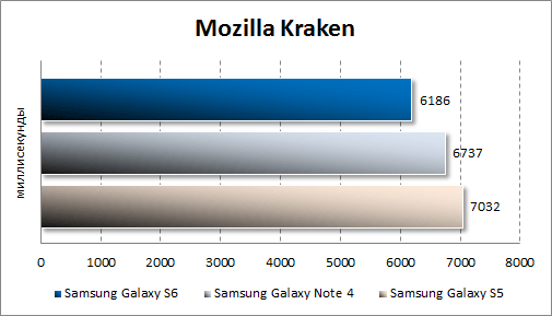 Результаты тестирования Samsung Galaxy S6 в Mozilla Kraken
