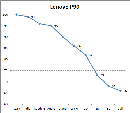 Автономность Lenovo P90