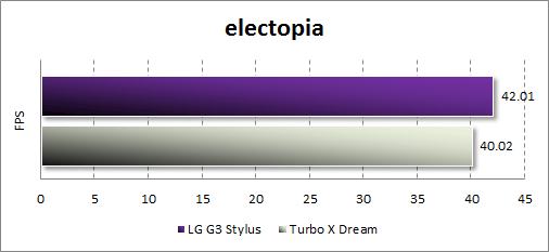 Результаты тестирования LG G3 Stylus в electopia