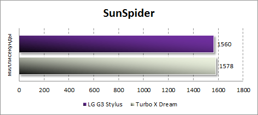 Результаты тестирования LG G3 Stylus в SunSpider