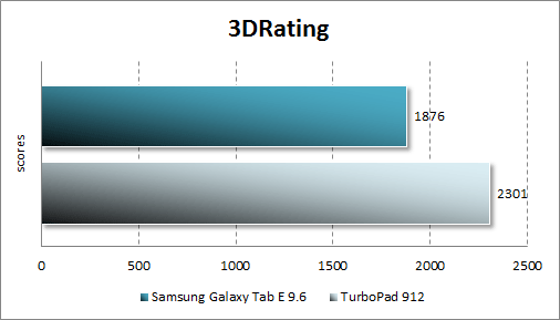   Samsung Galaxy Tab E  3DRating