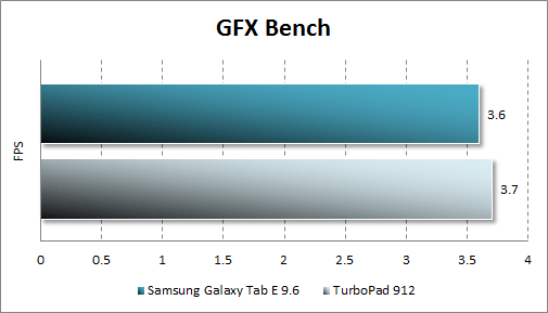   Samsung Galaxy Tab E  GFX Bench