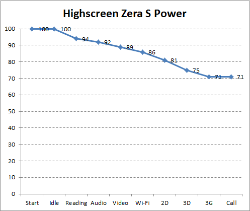 Автономность Highscreen Zera S Power