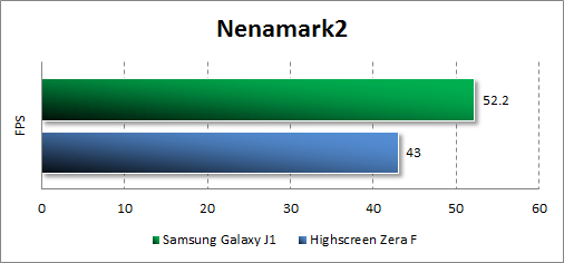 Результаты тестирования Samsung Galaxy J1 в Nenamark2