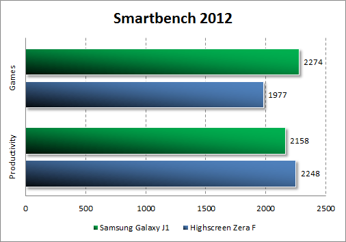 Результаты тестирования Samsung Galaxy J1 в Smartbench 2012