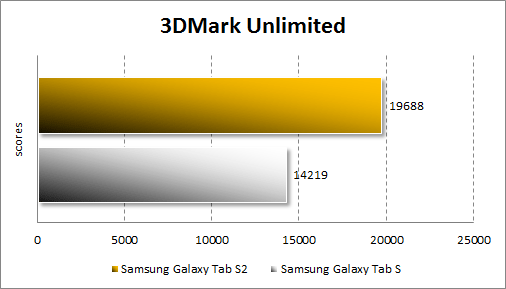 Результаты тестирования Samsung Galaxy Tab S2 в 3DMark