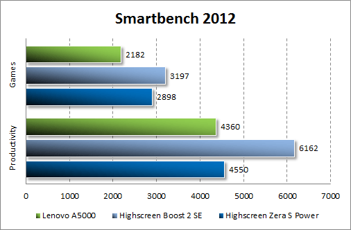 Результаты тестирования Lenovo A5000 в Smartbench 2012
