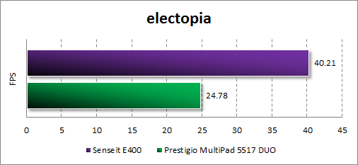 Результаты тестирования Senseit E400 в electopia