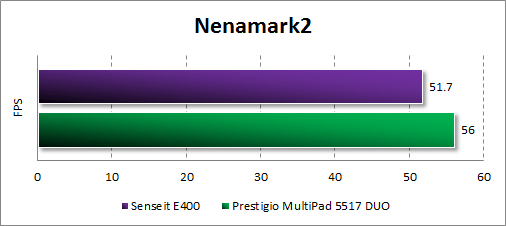 Результаты тестирования Senseit E400 в Nenamark2