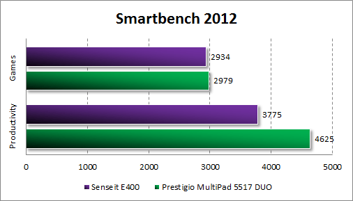 Результаты тестирования Senseit E400 в Smartbench 2012