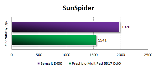 Результаты тестирования Senseit E400 в SunSpider