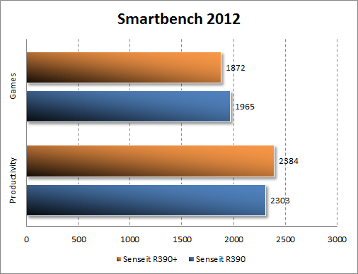 Результаты тестирования Senseit R390+ в Smartbench 2012