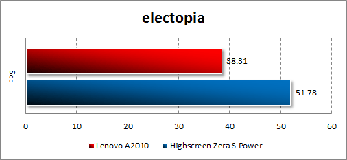 Результаты тестирования Lenovo A2010 в electopia