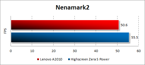 Результаты тестирования Lenovo A2010 в Nenamark2