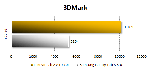   Lenovo Tab 2 A10-70L  3DMark