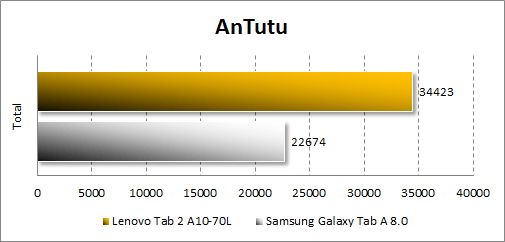   Lenovo Tab 2 A10-70L  Antutu