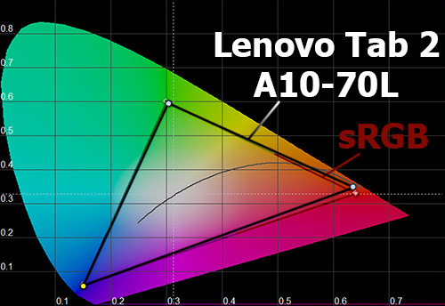    Lenovo Tab 2 A10-70L