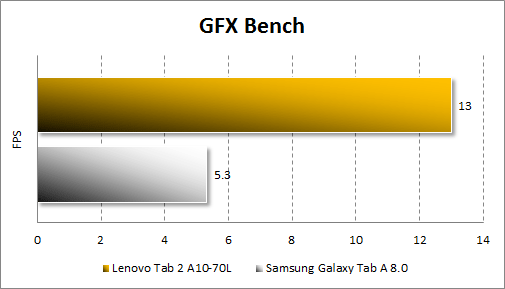   Lenovo Tab 2 A10-70L  GFX Bench