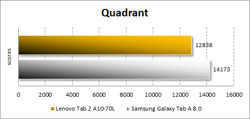   Lenovo Tab 2 A10-70L  Quadrant