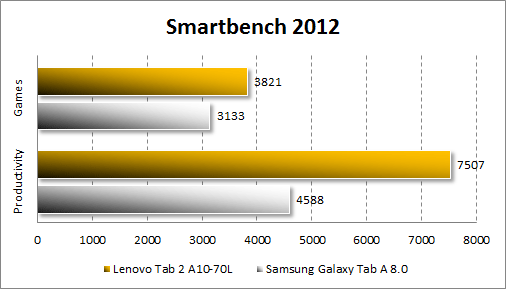   Lenovo Tab 2 A10-70L  Smartbench 2012