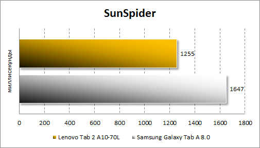   Lenovo Tab 2 A10-70L  SunSpider