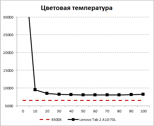    Lenovo Tab 2 A10-70L