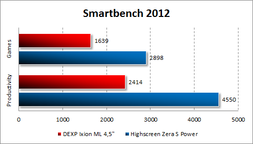 Результаты тестирования DEXP Ixion ML 4.5 в Smartnbench 2012