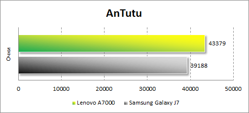 Результаты тестирования Lenovo A7000 в Antutu