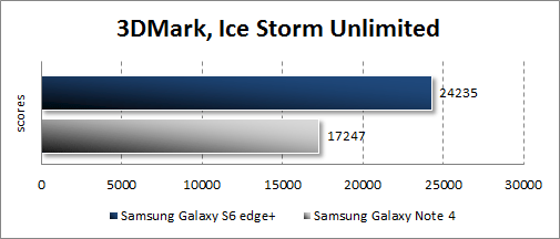 Результаты тестирования Samsung Galaxy S6 edge+ в 3DMark