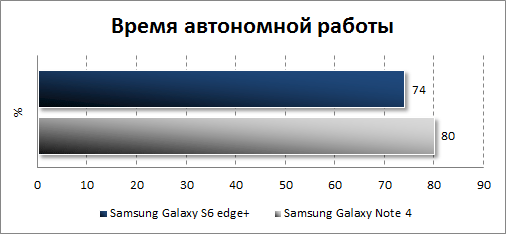 Результаты тестирования автономности Samsung Galaxy S6 edge+