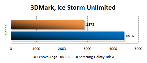   Lenovo Yoga Tab 3 8.0  3DMark