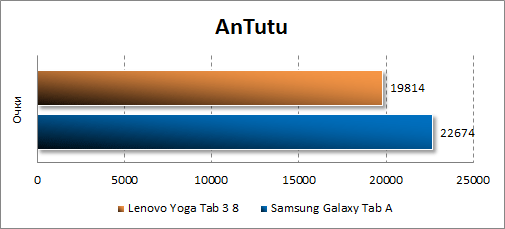   Lenovo Yoga Tab 3 8.0  Antutu