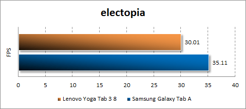   Lenovo Yoga Tab 3 8.0  electopia