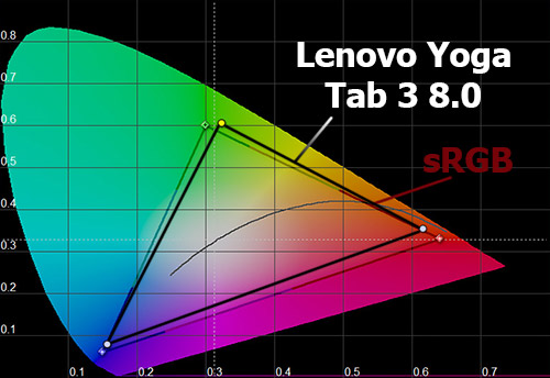    Lenovo Yoga Tab 3 8.0