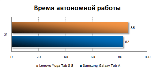    Lenovo Yoga Tab 3 8.0