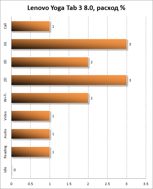  Lenovo Yoga Tab 3 8.0