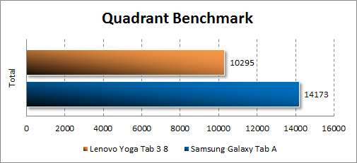   Lenovo Yoga Tab 3 8.0  Quadrant