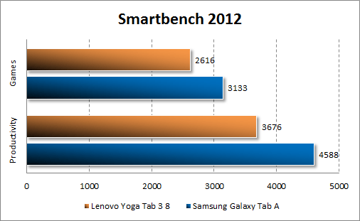   Lenovo Yoga Tab 3 8.0  Smartbench 2012