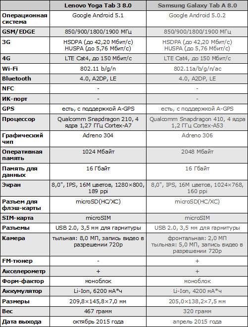  Lenovo Yoga Tab 3 8.0