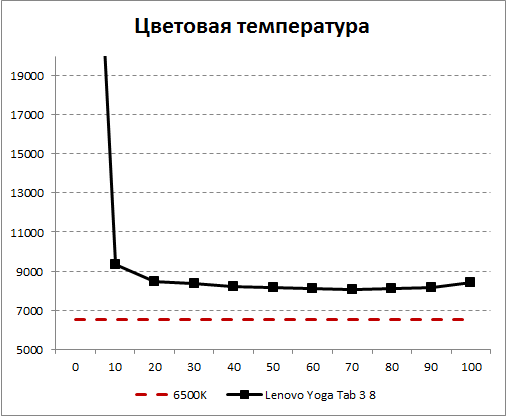    Lenovo Yoga Tab 3 8.0