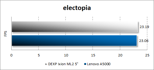 Результат тестирования Dexp Ixion ML2 5 в electopia