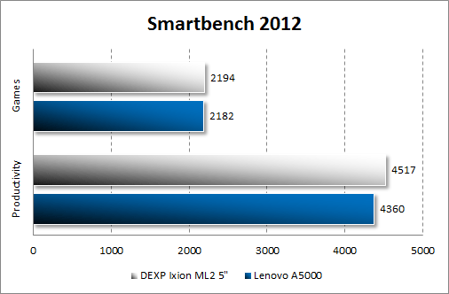 Результат тестирования Dexp Ixion ML2 5 в Smartbench 2012