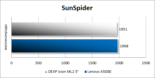 Результат тестирования Dexp Ixion ML2 5 в SunSpider