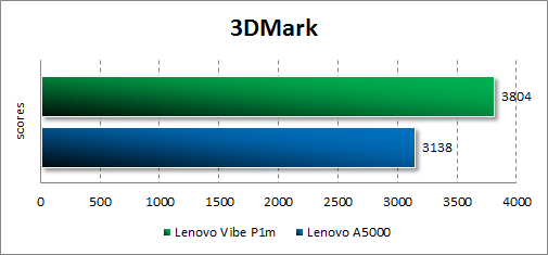 Результаты тестирования Lenovo Vibe P1m в 3DMark