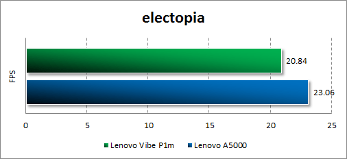 Результаты тестирования Lenovo Vibe P1m в electopia
