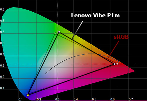 Цветовой охват экрана Lenovo Vibe P1m