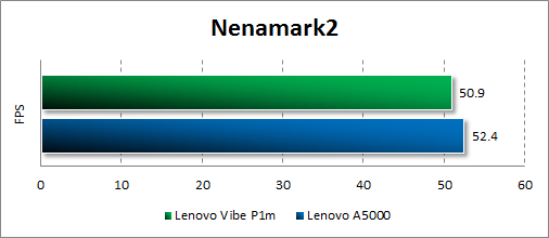 Результаты тестирования Lenovo Vibe P1m в Nenamark2