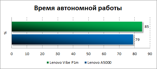 Результаты тестирования автономности Lenovo Vibe P1m