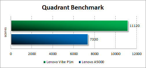 Результаты тестирования Lenovo Vibe P1m в Quadrant